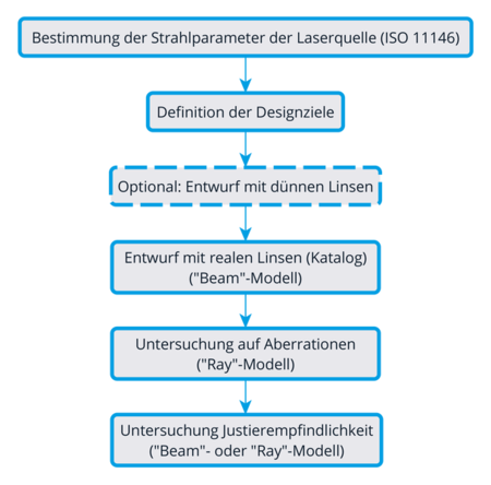 Typischer Workflow mit BeamXpertDESIGNER - schnell, effizient und präzise Ergebnisse erzielen