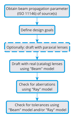 Typical workflow with BeamXpertDESIGNER - achieve fast, efficient and precise results